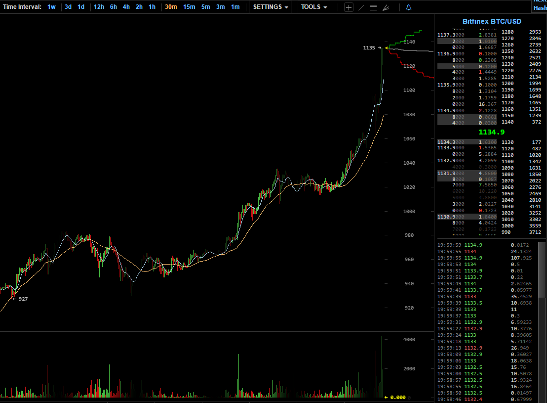 1134.9 Bitfinex BTC USD   BitcoinWisdom.png