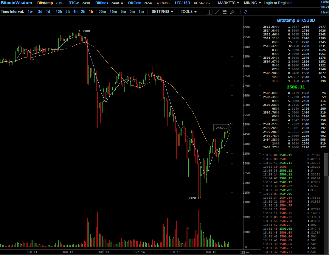 2506.11 Bitstamp BTC USD   BitcoinWisdom.png