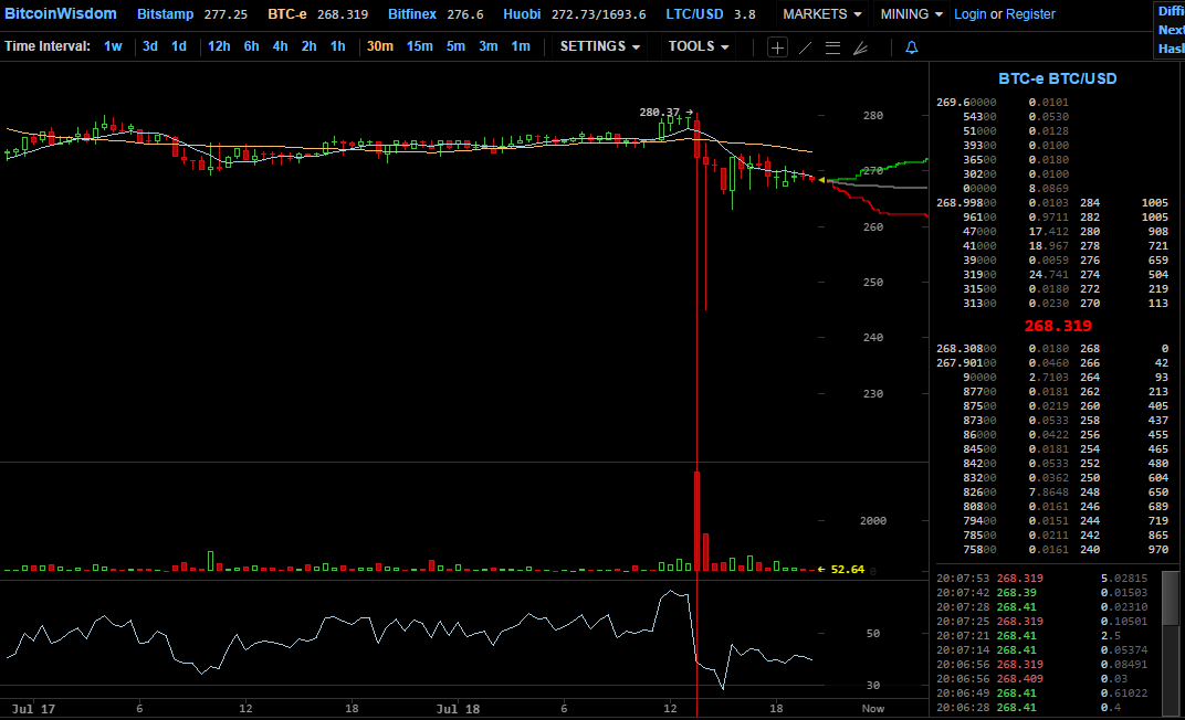 268.319 BTC e BTC USD   BitcoinWisdom.png
