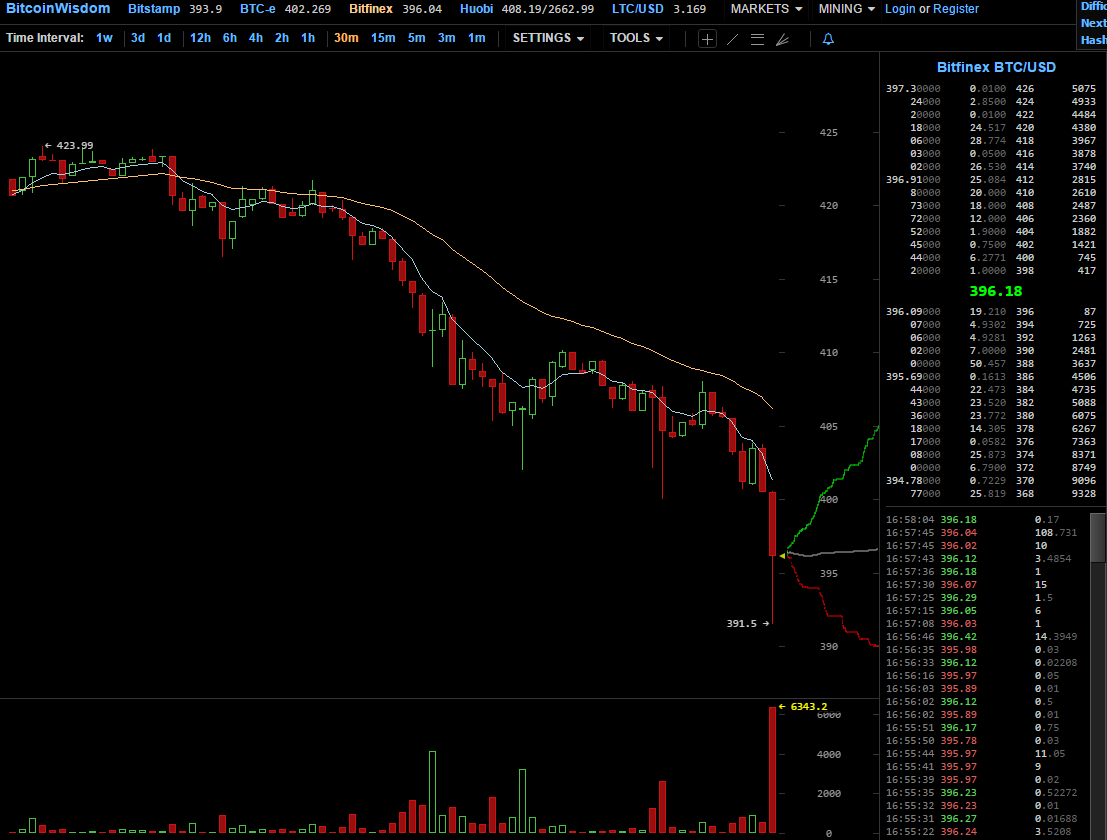 396.18 Bitfinex BTC USD   BitcoinWisdom.png