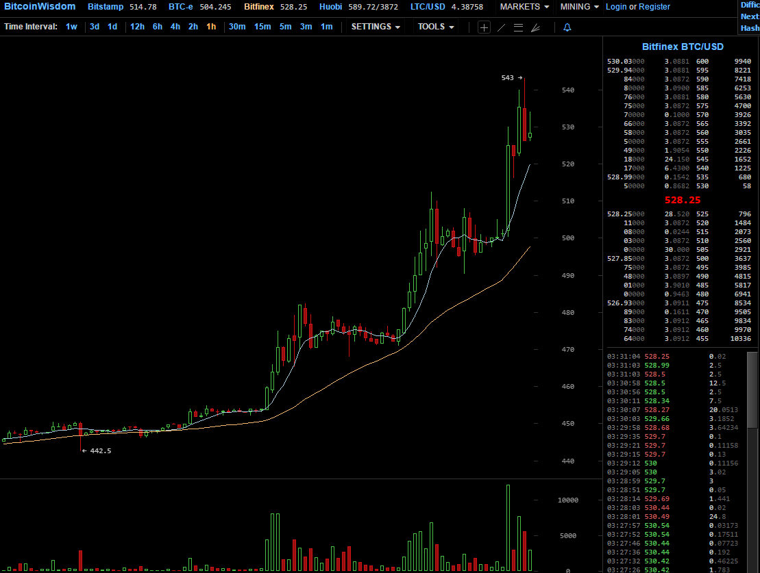 528.25 Bitfinex BTC USD   BitcoinWisdom.png