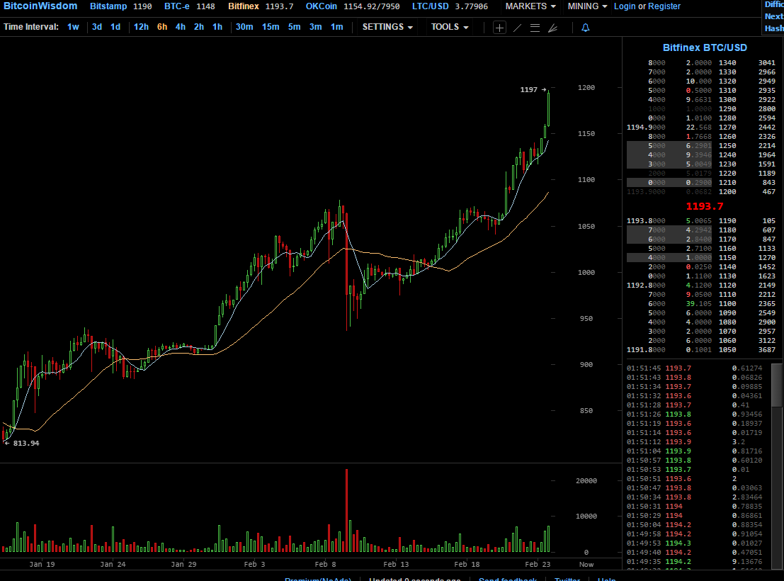 1193.7 Bitfinex BTC%2FUSD - BitcoinWisdom.png