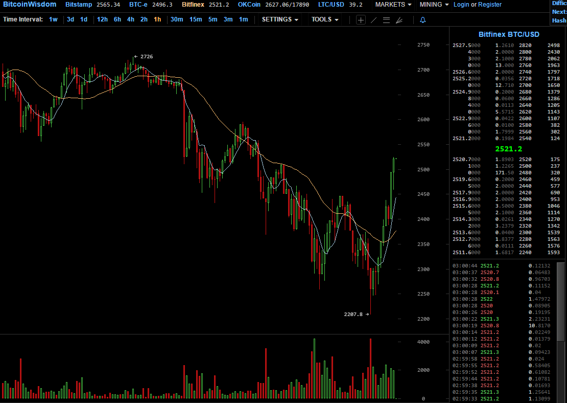 2521.2 Bitfinex BTC USD   BitcoinWisdom.png
