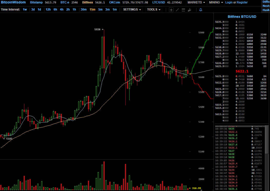 5622.1 Bitfinex BTC USD   BitcoinWisdom.png