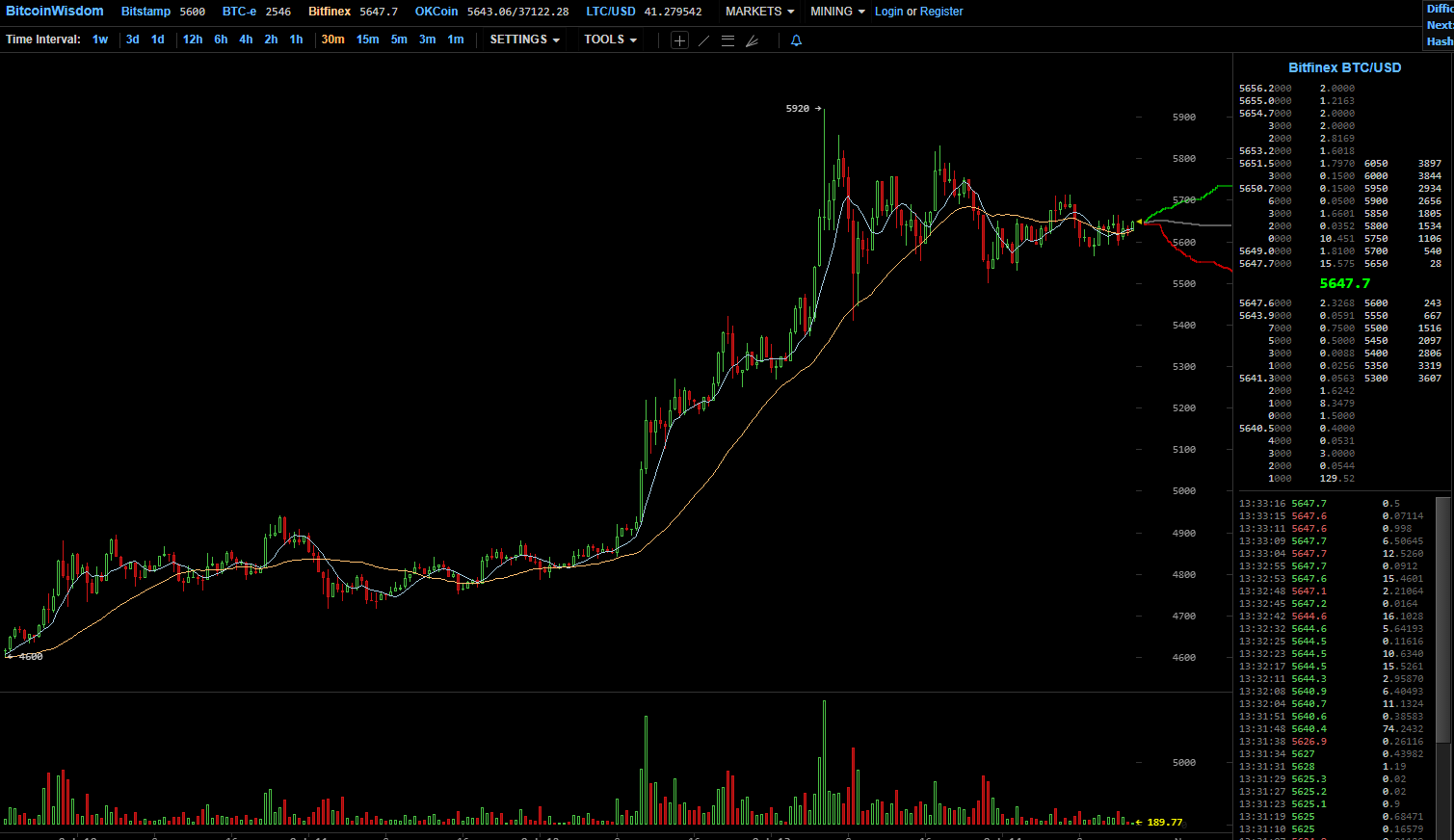 5647.7 Bitfinex BTC USD   BitcoinWisdom.png