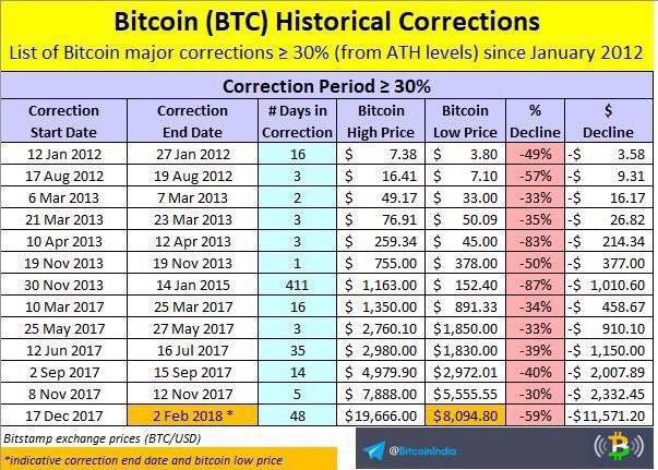 BTC Historrical Correction.jpg