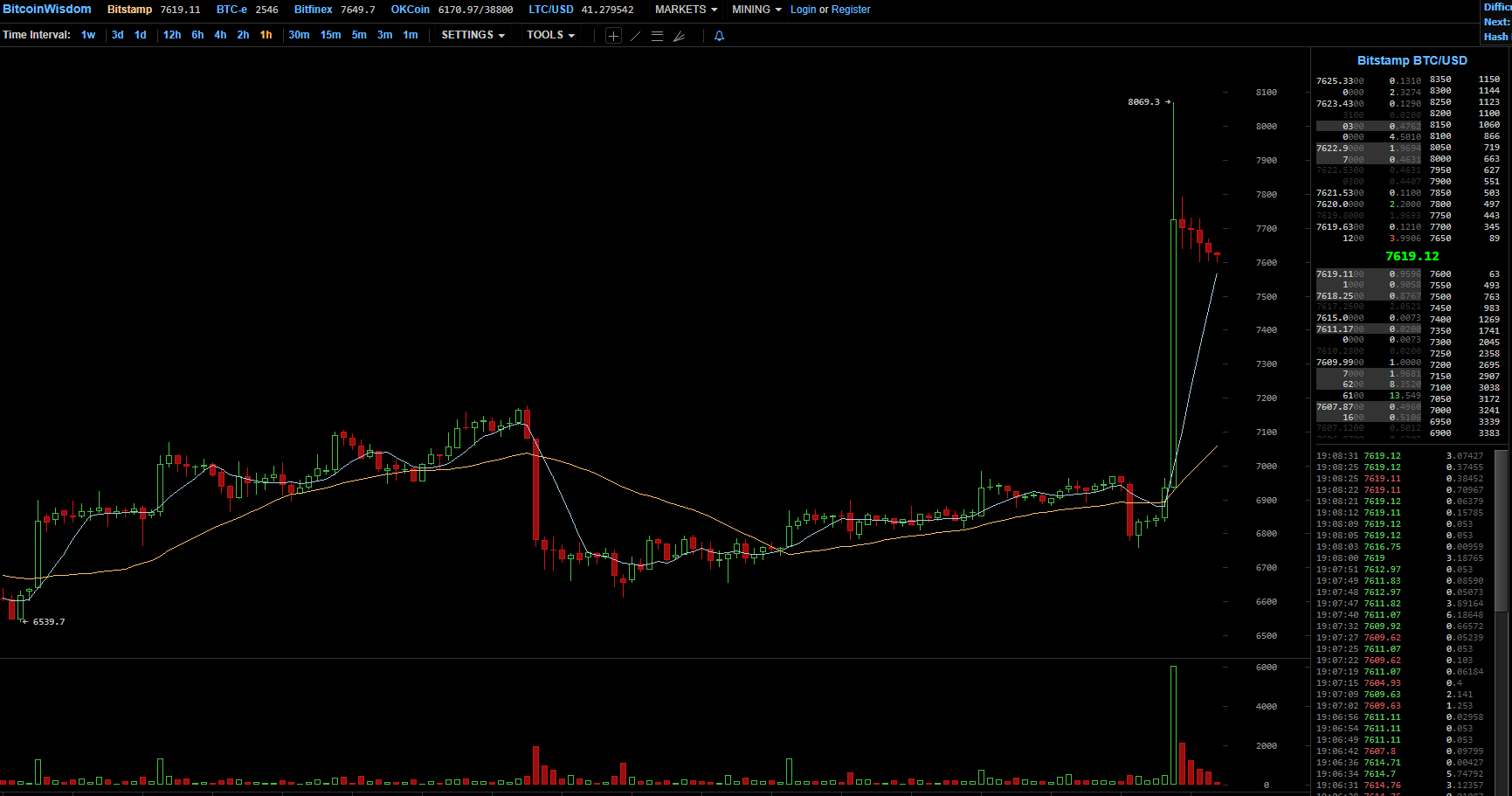 7619 12 Bitstamp BTC USD   BitcoinWisdom.png