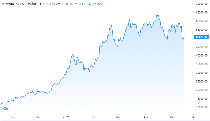 bitcoin-price-after-musk-tweet.png