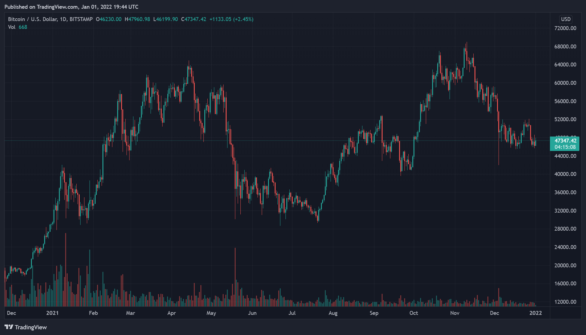 Bitcoin Chart BTCUSD 2021 (1).png