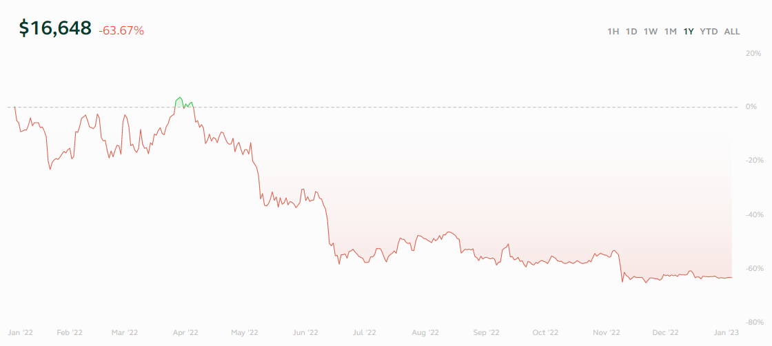 Bitcoin Chart Bitstamp BTCUSD 2022.png