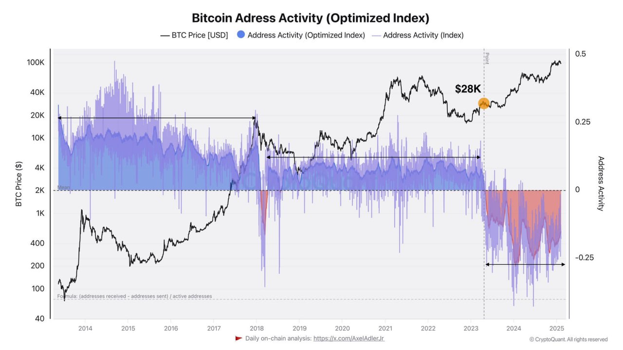 Bitcoin Adress Activiti (Optimized Index).jpg
