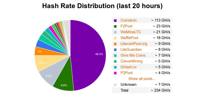 litecoin-hash_rate-distribution.jpg