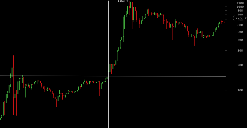 wearehere_bitcoin_price_June_2014.png