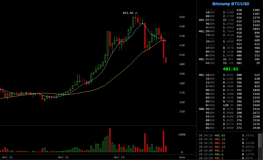 401.61 Bitstamp BTC USD   BitcoinWisdom.png