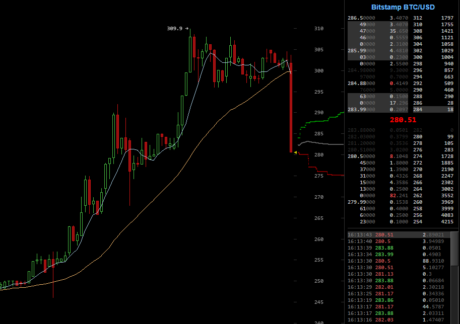 280.51 Bitstamp BTC USD   BitcoinWisdom.png